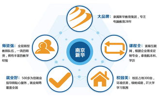 南京新華電腦專修學院H3C網絡工程師專業 培養實戰型網絡精英