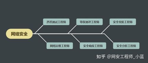 2023年網絡安全行業前景與小白入門指南 計算機網絡工程視角