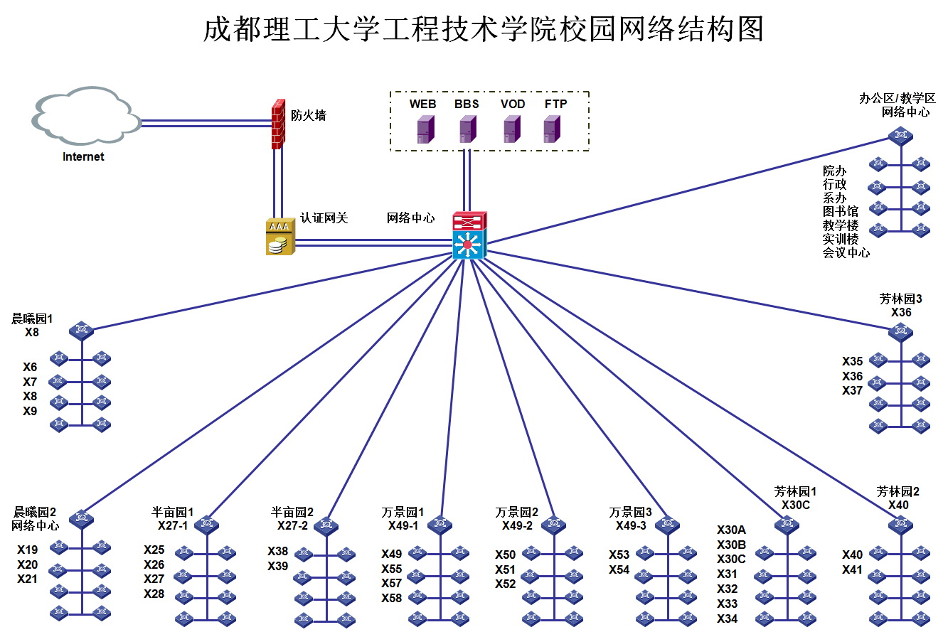 成都理工大學工程技術學院校園網網絡結構圖與用戶手冊
